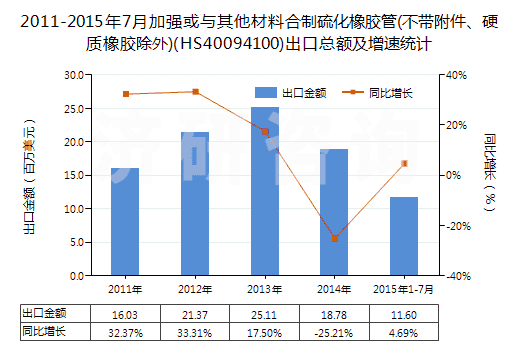 2011-2015年7月加強或與其他材料合制硫化橡膠管(不帶附件、硬質(zhì)橡膠除外)(HS40094100)出口總額及增速統(tǒng)計